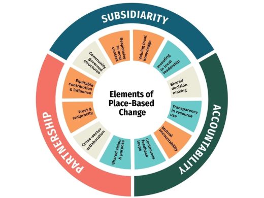 A circular diagram titled Elements of Place-Based Change with three coloured segments: Subsidiarity, Accountability, and Partnership, each listing principles like community structures, shared power, transparency, and trust.