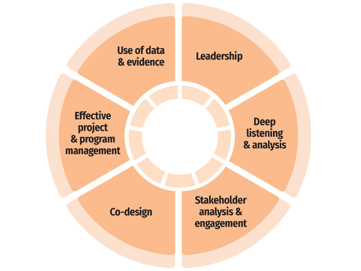 A circular diagram with six labelled segments: Leadership, Deep listening & analysis, Stakeholder analysis & engagement, Co-design, Effective project & programme management, and Use of data & evidence.