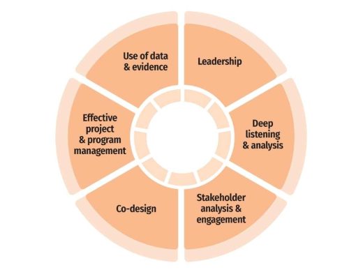A circular diagram divided into six segments labelled: Leadership, Deep listening & analysis, Stakeholder analysis & engagement, Co-design, Effective project & programme management, and Use of data & evidence.