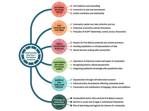 A circular flowchart illustrating seven key aspects of understanding data from a First Nations standpoint, including knowledge systems, data sovereignty, ethical considerations, contextualisation, Indigenous research, benefits, and challenges.