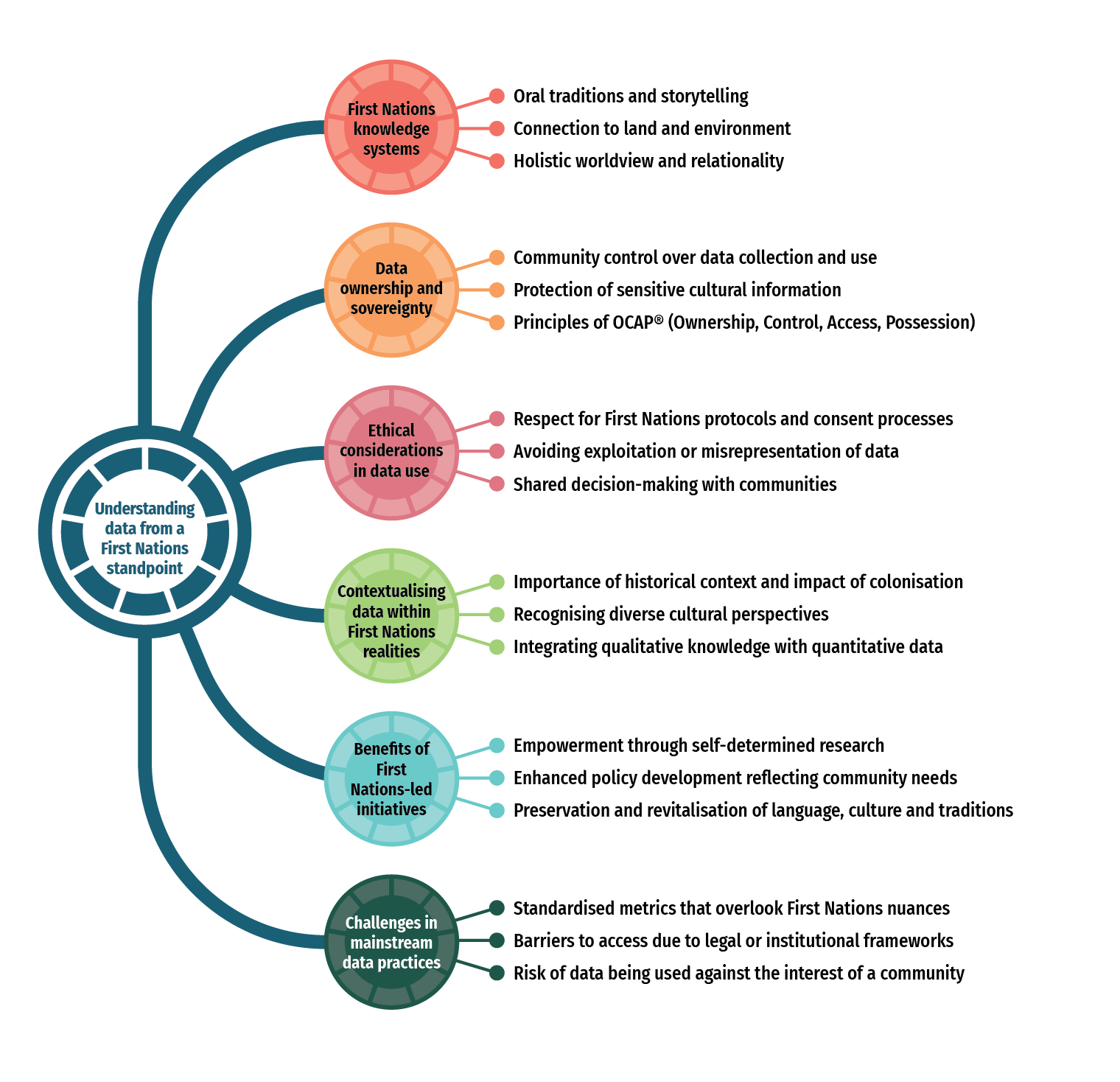 Research Using First Nations Principles Understanding data from a First Nations standpoint • PLACE