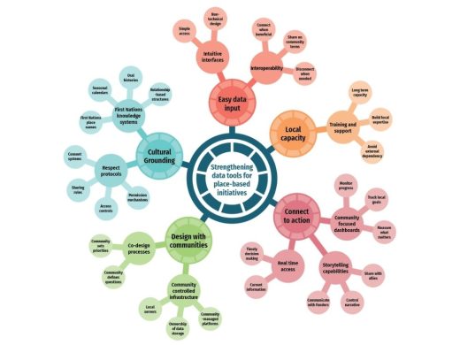 A central blue circle labelled Strengthening data tools for place-based initiatives is surrounded by five coloured clusters, each representing key areas: cultural grounding, design with communities, easy data input, local capacity, and connect to action.